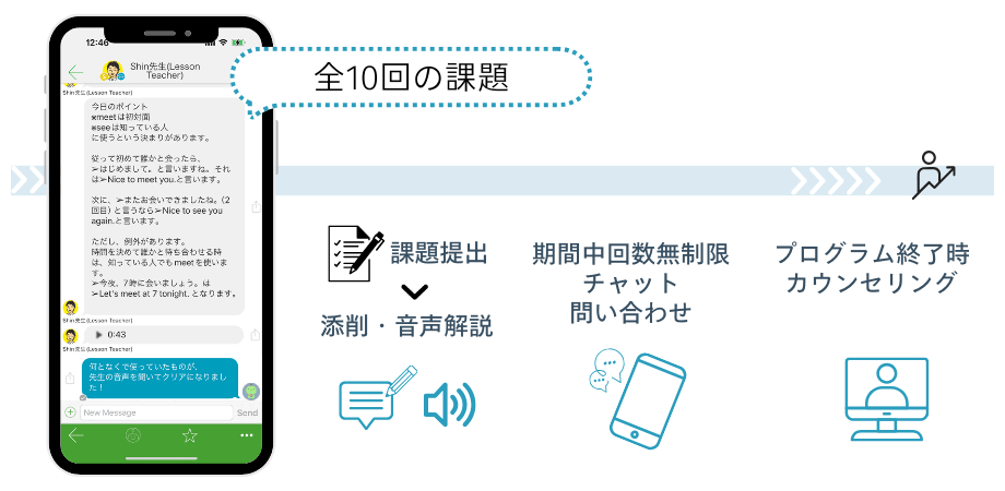 全10回の課題。課題提出から添削・音声解説、期間中回数無制限のチャット問い合わせ、プログラム終了時カウンセリングまでの流れ